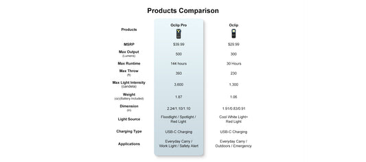 Comparison Chart for Oclips