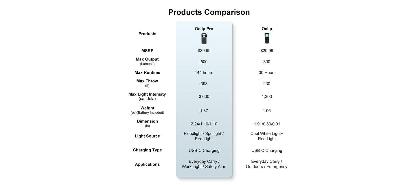 Comparison Chart for Oclips