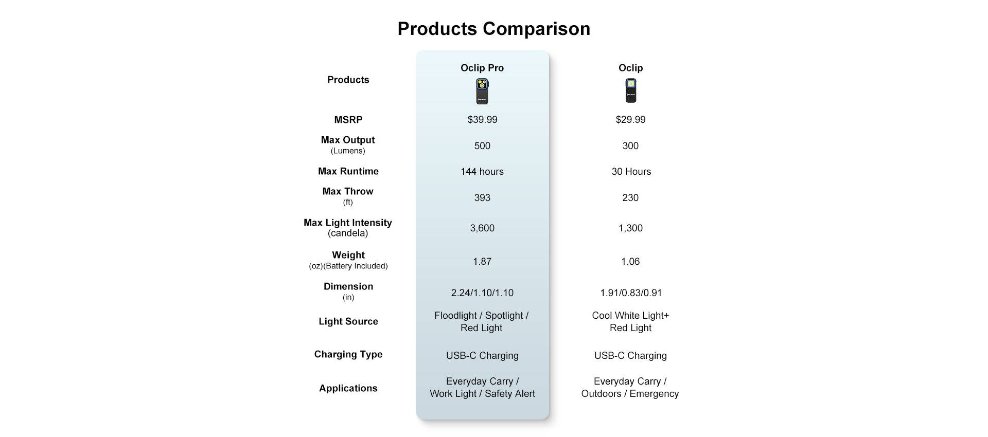Comparison Chart for Oclips